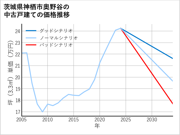 茨城県神栖市奥野谷の中古戸建て価格推移
