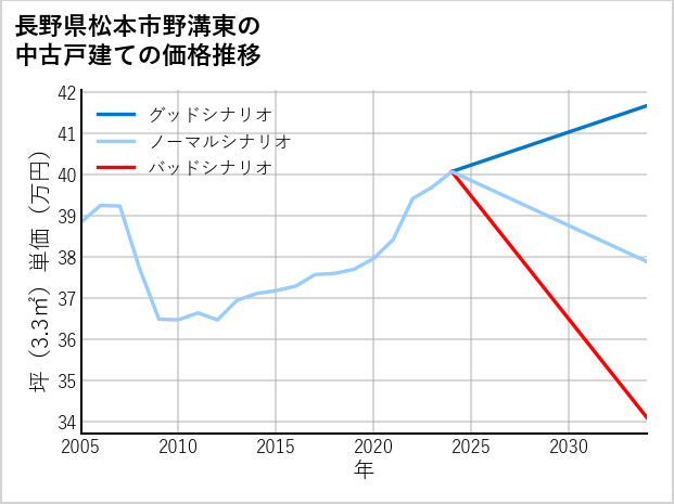 長野県松本市野溝東の中古戸建て価格推移