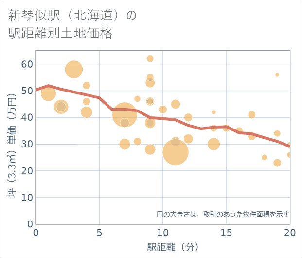 新琴似駅(北海道)の徒歩距離別の土地坪単価