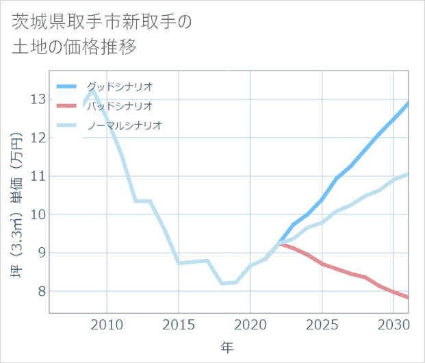 茨城県取手市新取手の土地価格推移