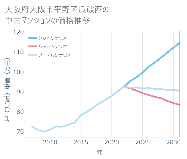 大阪府大阪市平野区瓜破西の中古マンション価格推移