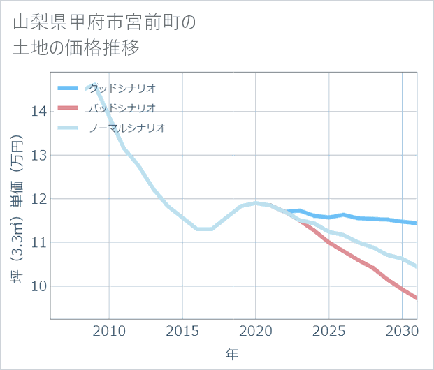 山梨県甲府市宮前町の土地価格推移