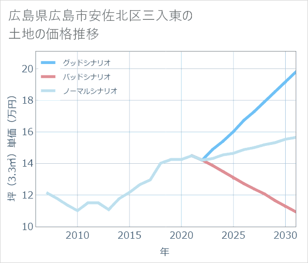 広島県広島市安佐北区三入東の土地価格推移