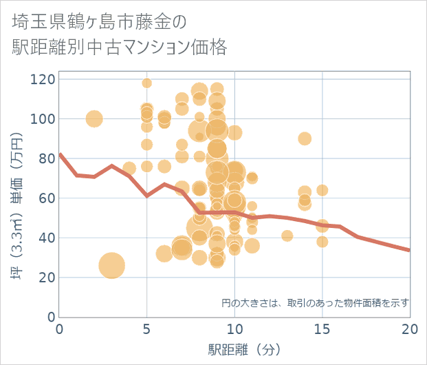 埼玉県鶴ケ島市藤金の徒歩距離別の中古マンション坪単価