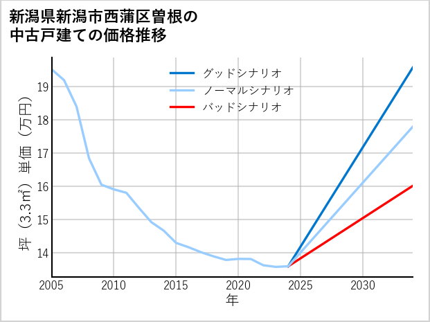 新潟県新潟市西蒲区曽根の中古戸建て価格推移