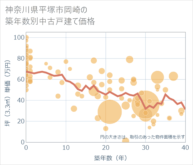 神奈川県平塚市岡崎の築年数別の中古戸建て坪単価