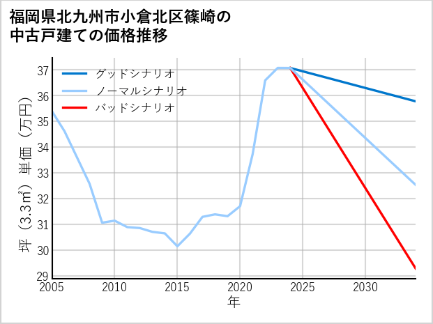 福岡県北九州市小倉北区篠崎の中古戸建て価格推移