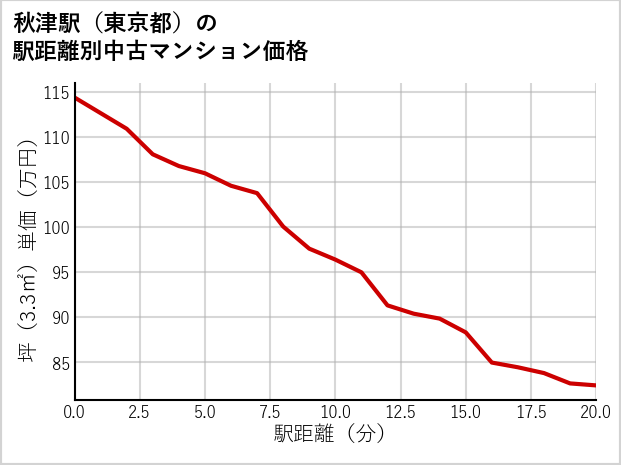 秋津駅（東京都）の徒歩距離別の中古マンション坪単価