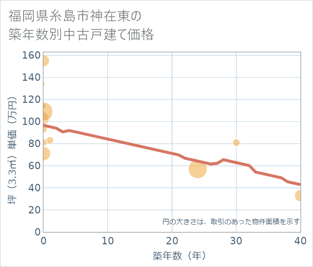 福岡県糸島市神在東の築年数別の中古戸建て坪単価