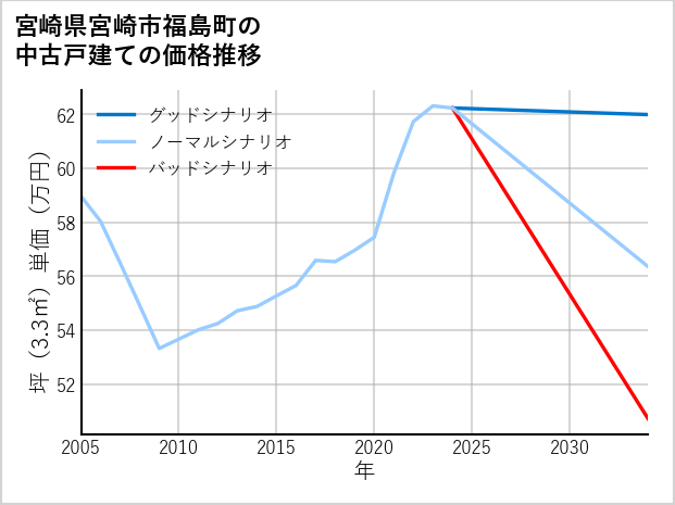 宮崎県宮崎市福島町の中古戸建て価格推移