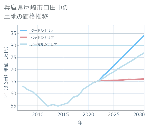 兵庫県尼崎市口田中の土地価格推移