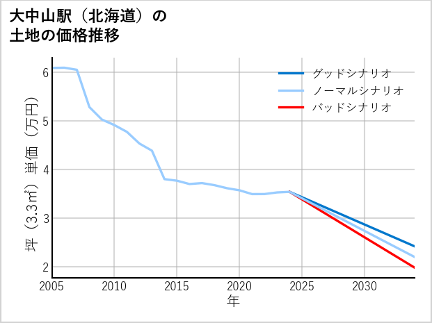 大中山駅（北海道）の土地価格推移