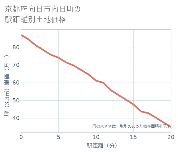 京都府向日市向日町の徒歩距離別の土地坪単価