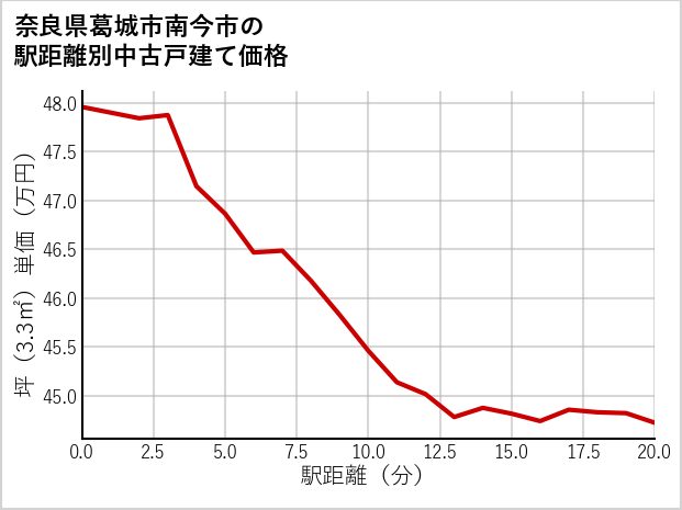 奈良県葛城市南今市の徒歩距離別の中古戸建て坪単価