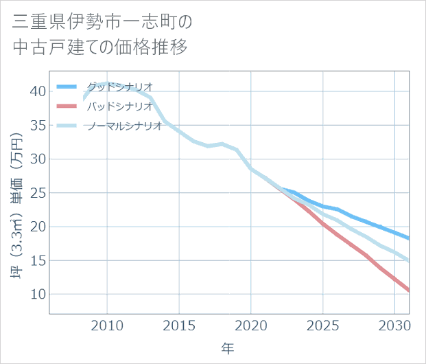 三重県伊勢市一志町の中古戸建て価格推移
