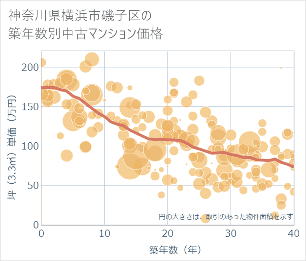 神奈川県横浜市磯子区の築年数別の中古マンション坪単価