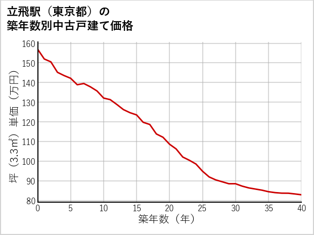 立飛駅（東京都）の築年数別の中古戸建て坪単価