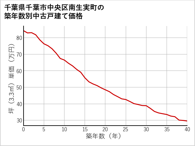 千葉県千葉市中央区南生実町の築年数別の中古戸建て坪単価