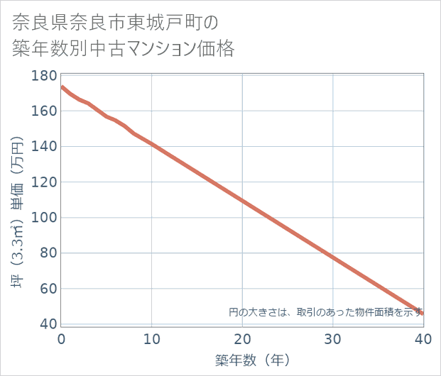 奈良県奈良市東城戸町の築年数別の中古マンション坪単価