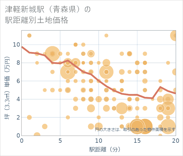 津軽新城駅(青森県)の徒歩距離別の土地坪単価