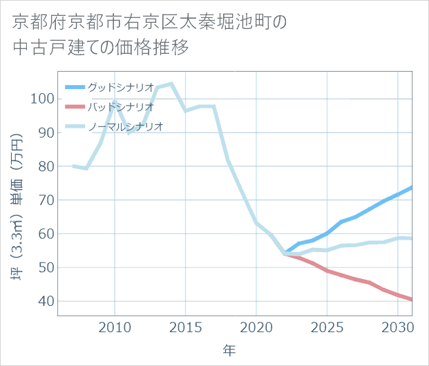 京都府京都市右京区太秦堀池町の中古戸建て価格推移