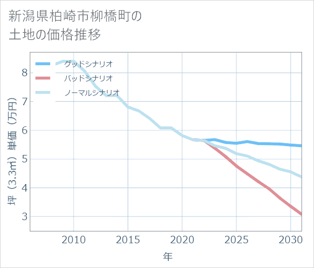 新潟県柏崎市柳橋町の土地価格推移