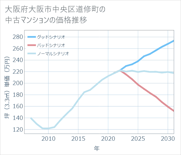 大阪府大阪市中央区道修町の中古マンション価格推移