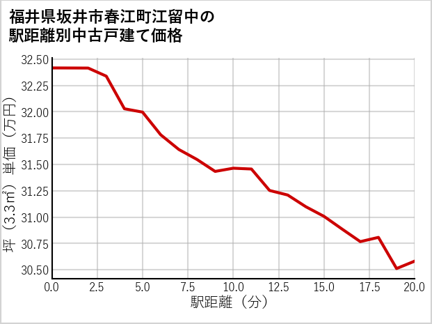 福井県坂井市春江町江留中の徒歩距離別の中古戸建て坪単価