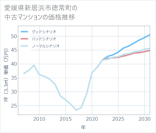 愛媛県新居浜市徳常町の中古マンション価格推移