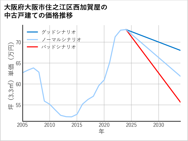 大阪府大阪市住之江区西加賀屋の中古戸建て価格推移