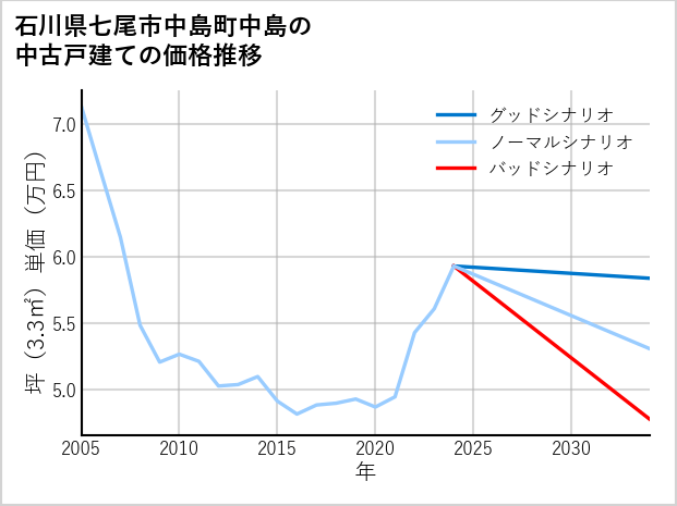 石川県七尾市中島町中島の中古戸建て価格推移