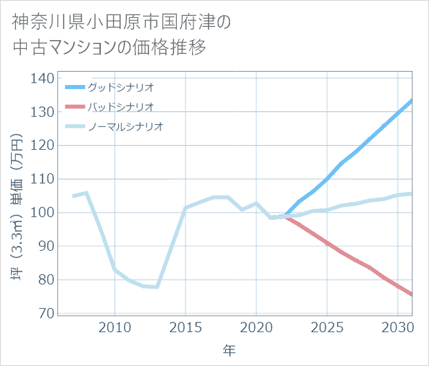 神奈川県小田原市国府津の中古マンション価格推移