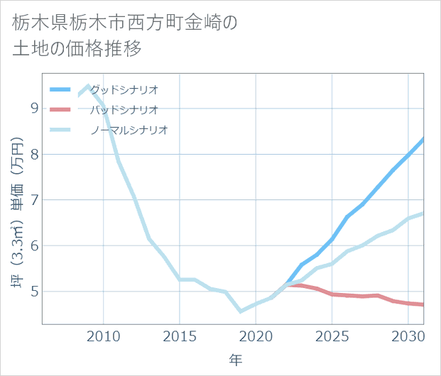栃木県栃木市西方町金崎の土地価格推移