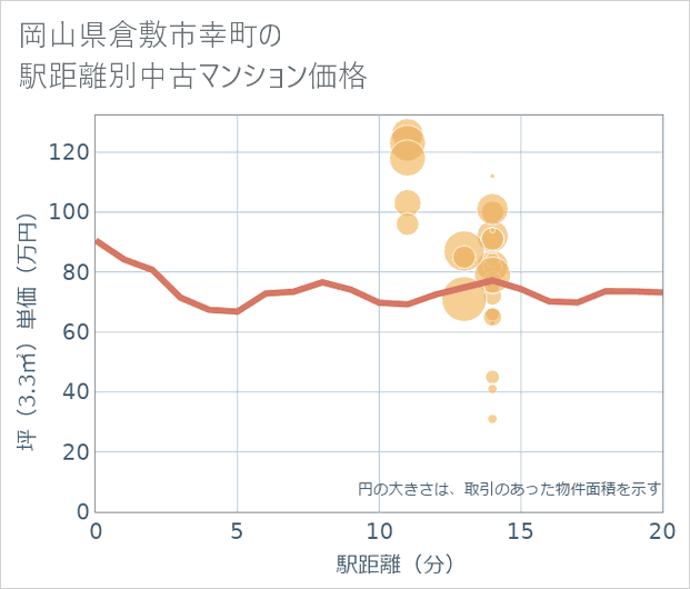 岡山県倉敷市幸町の徒歩距離別の中古マンション坪単価