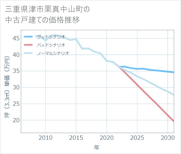 三重県津市栗真中山町の中古戸建て価格推移
