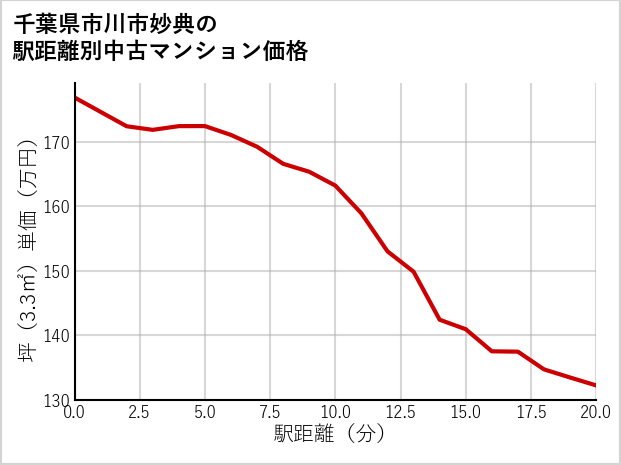 千葉県市川市妙典の徒歩距離別の中古マンション坪単価
