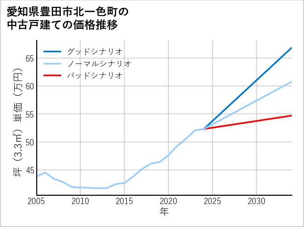 愛知県豊田市北一色町の中古戸建て価格推移
