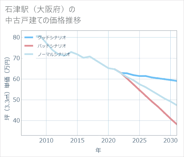 石津駅(大阪府)の中古戸建て価格推移