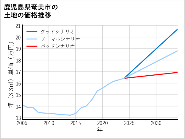 鹿児島県奄美市の土地価格推移