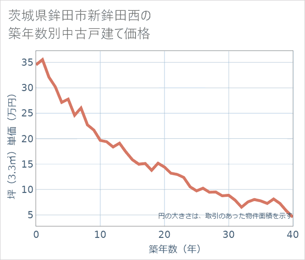 茨城県鉾田市新鉾田西の築年数別の中古戸建て坪単価