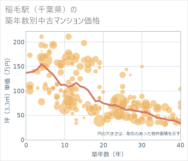 稲毛駅(千葉県)の築年数別の中古マンション坪単価