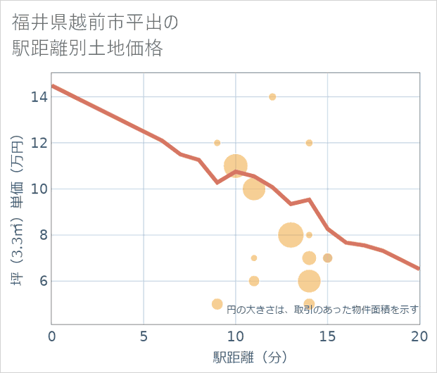 福井県越前市平出の徒歩距離別の土地坪単価