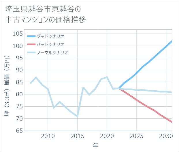埼玉県越谷市東越谷の中古マンション価格推移