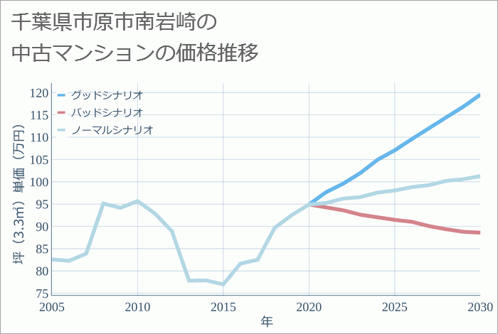 千葉県市原市南岩崎の中古マンション価格推移