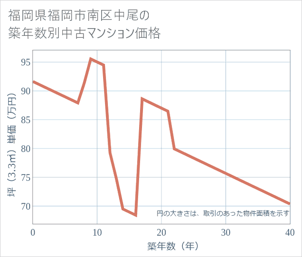 福岡県福岡市南区中尾の築年数別の中古マンション坪単価