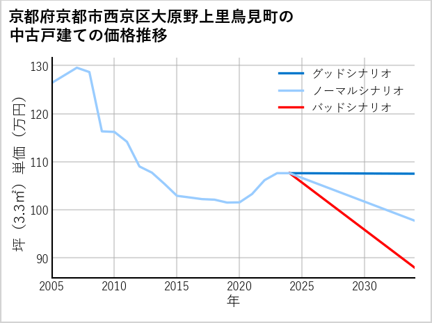 京都府京都市西京区大原野上里鳥見町の中古戸建て価格推移