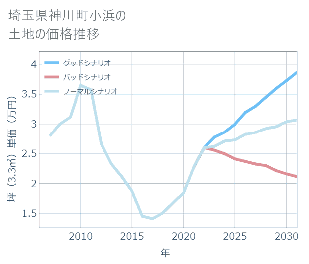 埼玉県神川町小浜の土地価格推移