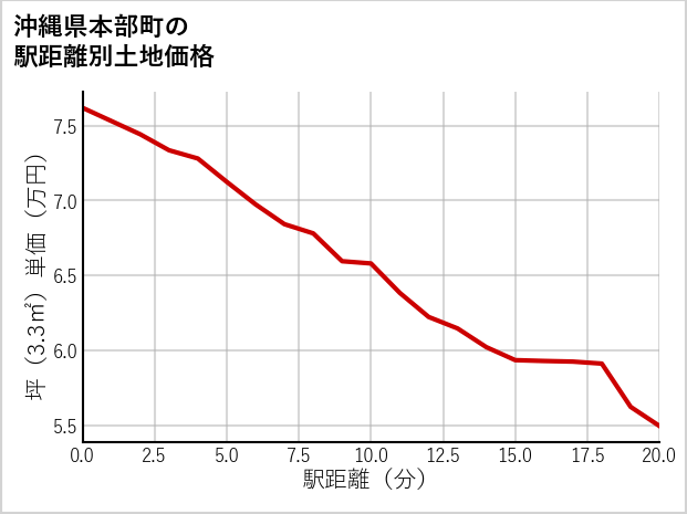 沖縄県本部町の徒歩距離別の土地坪単価