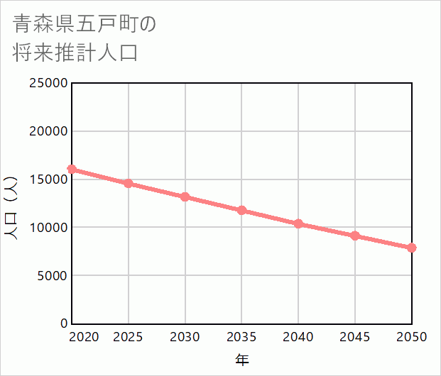 五戸町の将来推計人口
