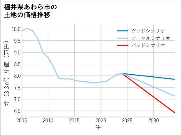 福井県あわら市の土地価格推移